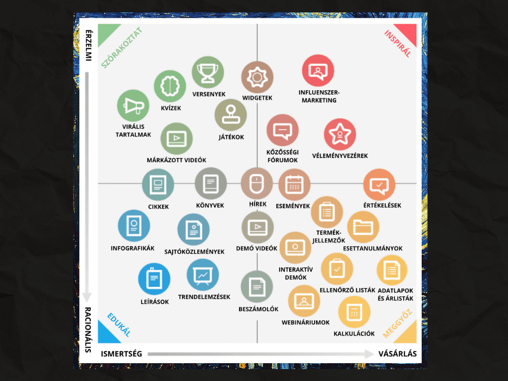 Tartalommarketing Mátrix